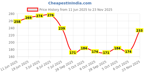 flipkart.com amexride Two Wheeler Cover for Yamaha amexride Price History Graph from 11 Jun 2025 to 23 Nov 2025