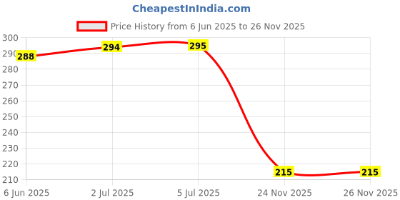 flipkart.com mwbb Two Wheeler Cover for Yamaha mwbb Price History Graph from 6 Jun 2025 to 26 Nov 2025