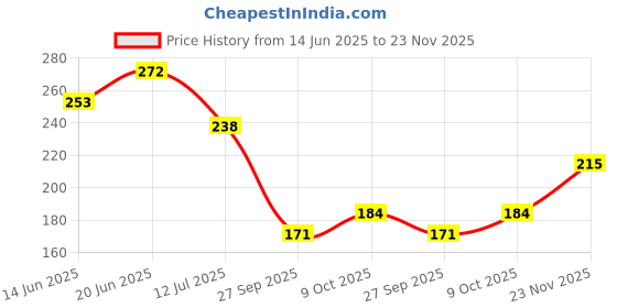 flipkart.com amexride Two Wheeler Cover for Yamaha amexride Price History Graph from 14 Jun 2025 to 23 Nov 2025