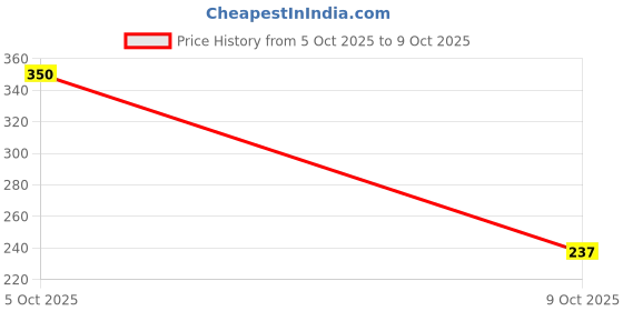 flipkart.com kboss Two wheeler High Performance 10W-30 SN Full-Synthetic Engine Oil kboss Price History Graph from 5 Oct 2025 to 9 Oct 2025