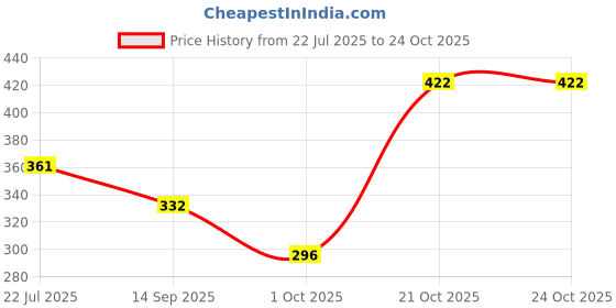 flipkart.com moveon Two Wheeler Kid Safety Belt Baby Carrier moveon Price History Graph from 22 Jul 2025 to 23 Oct 2025