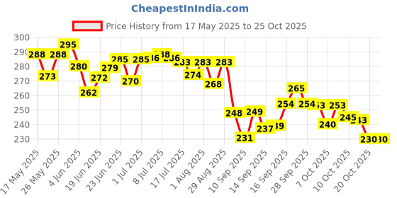 flipkart.com moveon TWO WHEELER KIDS SAFETY BELT Baby Carrier moveon Price History Graph from 17 May 2025 to 25 Oct 2025