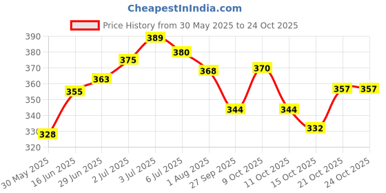 flipkart.com moveon TWO WHEELER KIDS SAFETY BELT Baby Carrier moveon Price History Graph from 30 May 2025 to 23 Oct 2025