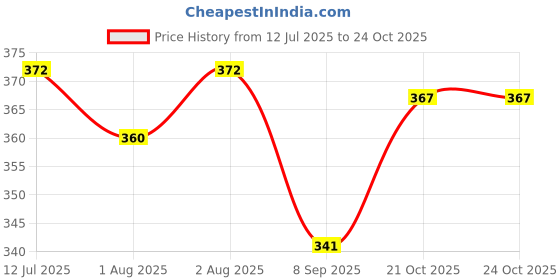 flipkart.com artech Two Wheeler safety belt for kids Baby Carrier Baby Carrier artech Price History Graph from 12 Jul 2025 to 24 Oct 2025