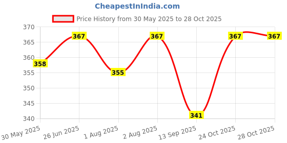 flipkart.com dhrament Two Wheeler safety belt for kids Baby Carrier Baby Carrier dhrament Price History Graph from 30 May 2025 to 28 Oct 2025