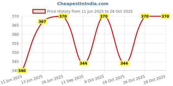 flipkart.com ali trading Two Wheeler safety belt for kids Baby Carrier Baby Carrier ali trading Price History Graph from 11 Jun 2025 to 26 Oct 2025