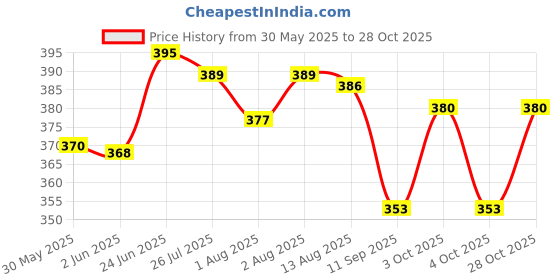 flipkart.com momscape Two Wheeler Safety Belt for Sitting Back Adjustable Padded Strap Kid Travel Seat Baby Carrier momscape Price History Graph from 30 May 2025 to 28 Oct 2025