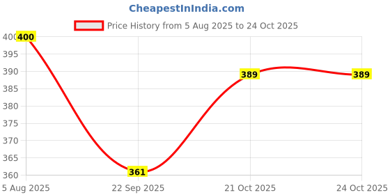 flipkart.com moveon Two Wheeler Safety belt-Low grey Baby Carrier moveon Price History Graph from 5 Aug 2025 to 23 Oct 2025