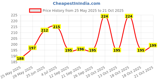flipkart.com firenex Two Wheeler Seat Cover Single Bike Seat Cover For Honda Activa, Activa 125, Activa 3G, Activa 4G, Activa 5G, Activa 6G firenex Price History Graph from 25 May 2025 to 21 Oct 2025