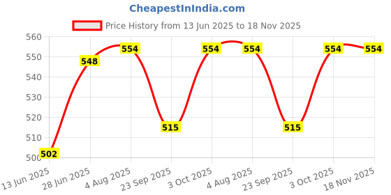 flipkart.com magic seat by alfora Two Wheeler/Bike/Scooter Child/Kids Safety Seat Belt/Kids Carrier Protection When Travelling on Two Wheeler (Red- Angry Bird)) Baby Carrier magic seat by alfora Price History Graph from 13 Jun 2025 to 17 Nov 2025