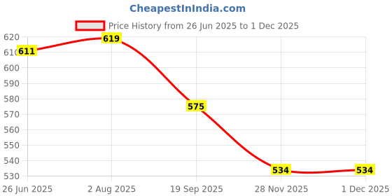 flipkart.com magic seat by alfora Two Wheeler/Bike/Scooter Child/Kids Safety Seat Belt/Kids Carrier Protection When Travelling on Two Wheeler (Red- Mickey Mouse)) Baby Carrier magic seat by alfora Price History Graph from 26 Jun 2025 to 28 Nov 2025