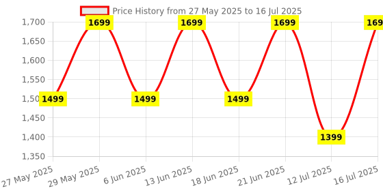 flipkart.com noise TWO with 50 Hours Playtime, Low latency (up to 40ms), and Dual pairing Wireless Bluetooth Headset noise Price History Graph from 27 May 2025 to 16 Jul 2025