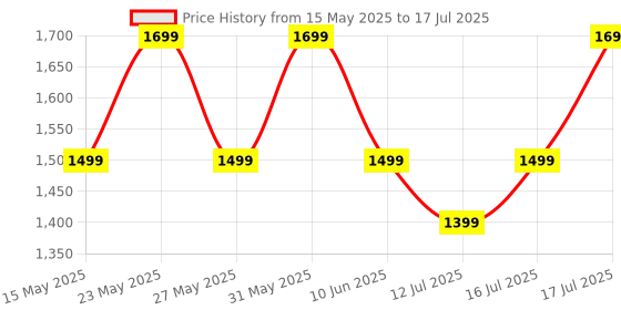 flipkart.com noise TWO with 50 Hours Playtime, Low latency (up to 41ms), and Dual pairing Wireless Bluetooth Headset noise Price History Graph from 15 May 2025 to 16 Jul 2025