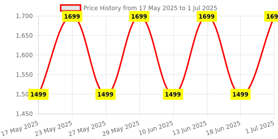 flipkart.com noise TWO with 50 Hours Playtime, Low latency (up to 42ms), and Dual pairing Wireless Bluetooth Headset noise Price History Graph from 17 May 2025 to 1 Jul 2025