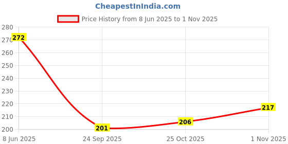 flipkart.com gueran Two Wooden Russian Blocks Puzzles Kids Tetris Puzzle Tangram Jigsaw Intelligence gueran Price History Graph from 8 Jun 2025 to 1 Nov 2025