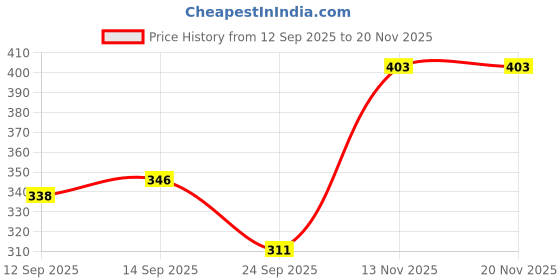 flipkart.com twocraziie Women Full Sleeve Graphic Print Sweatshirt twocraziie Price History Graph from 12 Sep 2025 to 13 Nov 2025