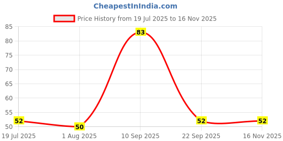 flipkart.com twok Self Draining Fish Shape Cute Soap Plastic Dish Adhesive Waterproof twok Price History Graph from 19 Jul 2025 to 16 Nov 2025