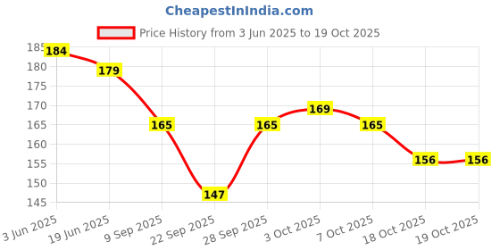 flipkart.com Twokart R1 ["White"] Handkerchief Price History Graph from 3 Jun 2025 to 19 Oct 2025