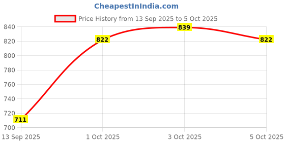 flipkart.com twolight Polyester Infants Washable Auto-Closing Magnetic Door Mosquito Net twolight Price History Graph from 13 Sep 2025 to 3 Oct 2025