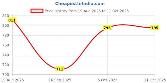 flipkart.com twolight Polyester Infants Washable Auto-Closing Magnetic Door Mosquito Net twolight Price History Graph from 19 Aug 2025 to 10 Oct 2025