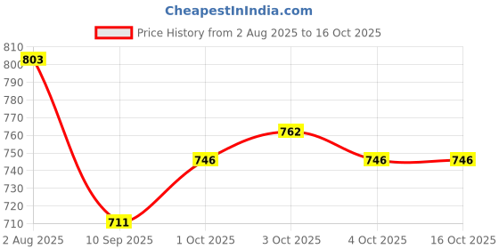 flipkart.com twolight Polyester Infants Washable Auto-Closing Magnetic Door Mosquito Net twolight Price History Graph from 2 Aug 2025 to 16 Oct 2025