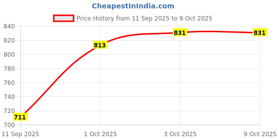flipkart.com twolight Polyester Infants Washable Auto-Closing Magnetic Door Mosquito Net twolight Price History Graph from 11 Sep 2025 to 3 Oct 2025