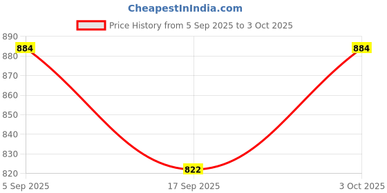 flipkart.com twolight Polyester Infants Washable Magnetic Mosquito Net for Door – Easy Install, Hands-Free Mosquito Net twolight Price History Graph from 5 Sep 2025 to 3 Oct 2025