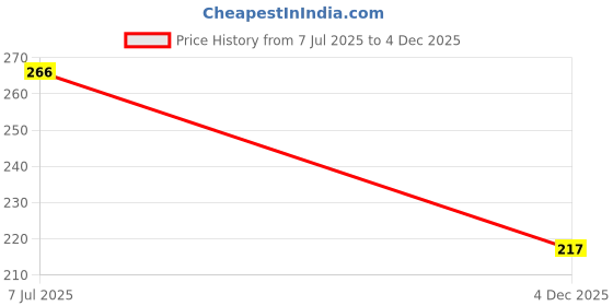 flipkart.com twolover Panda Bamboo soft toys for Baby, teddy bear - 12 inch twolover Price History Graph from 7 Jul 2025 to 4 Dec 2025