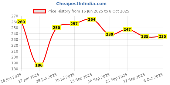 flipkart.com twolover Panda Plush with Bamboo, Kawaii Soft Panda in Bamboo Stuffed- 30 cm twolover Price History Graph from 16 Jun 2025 to 7 Oct 2025