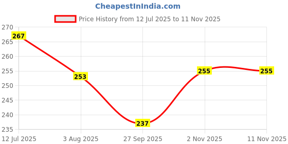flipkart.com twolover Soft Stuffed Huggable Bamboo Tube Panda Animal Toys for Kids - 25 cm twolover Price History Graph from 12 Jul 2025 to 11 Nov 2025