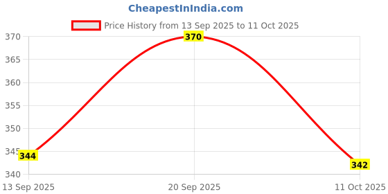 flipkart.com twone 3 Packs Soft Cover Notebook with Lined Paper Black Spiral Notebooks A5 Notebook Ruled 100 Pages twone Price History Graph from 13 Sep 2025 to 11 Oct 2025