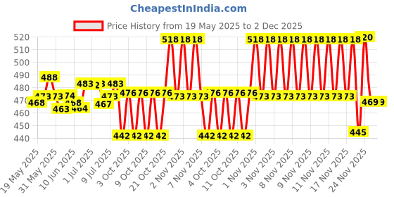 flipkart.com twone FAC 1 50cm x 8cm Shelf Bracket twone Price History Graph from 19 May 2025 to 2 Dec 2025