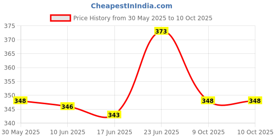 flipkart.com twone Kraft Spiral Notebooks Pocket-size Notebook Plain 100 Pages twone Price History Graph from 30 May 2025 to 9 Oct 2025