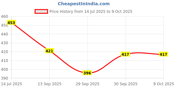 flipkart.com twone Ruled Top Spiral Bound Notebooks A5 Note Pad Ruled 120 Pages twone Price History Graph from 14 Jul 2025 to 8 Oct 2025