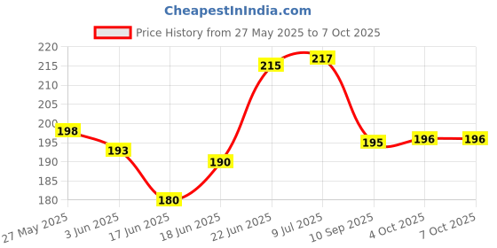 flipkart.com twone Spiral Dot Grid Notebook - A5 Bullet Dotted Journal A5 Notebook Dotted 80 Pages twone Price History Graph from 27 May 2025 to 5 Oct 2025