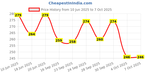 flipkart.com twone TO DO List-Undated Planner Daily To Do List Notepad B5 Note Pad Ruled 60 Pages twone Price History Graph from 10 Jun 2025 to 5 Oct 2025