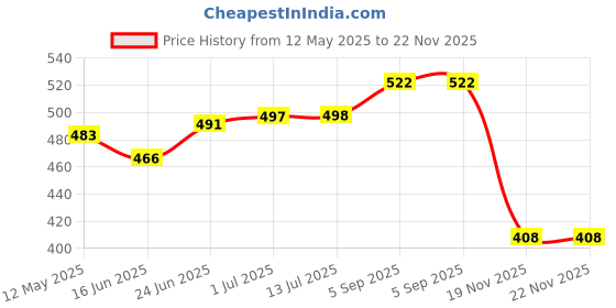 flipkart.com Tworld ( 2107113SG, 2107113SI, 2107113SR, 21081111RG ) Xiaomi 11T Pro / 11T (5G) - Charging PCB Complete Flex Price History Graph from 12 May 2025 to 21 Nov 2025