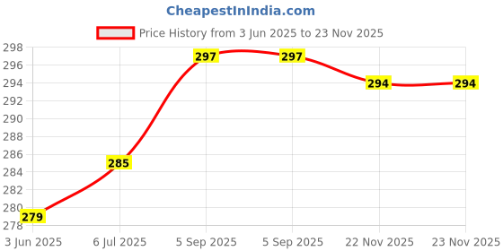 flipkart.com Tworld ( 220233L2C, 220233L2G, 220233L2I ) Xiaomi Redmi 10A / 10A Sport - Charging PCB Complete Flex Price History Graph from 3 Jun 2025 to 22 Nov 2025