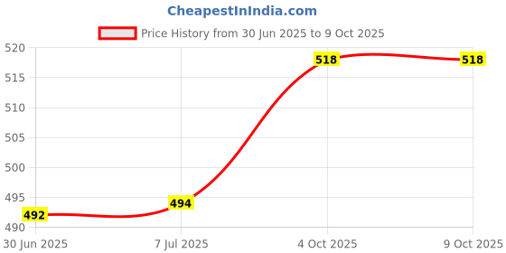 flipkart.com Tworld - ( BG6 ) Tecno Spark Go 2024 (4G) - Charging PCB Complete Flex Price History Graph from 30 Jun 2025 to 7 Oct 2025