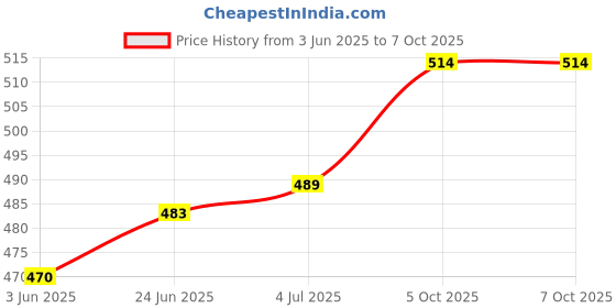 flipkart.com Tworld ( CPH2467, CPH2465 ) Oneplus Nord CE 3 Lite 5G - Speaker Ringer Buzzer Loud Speaker Price History Graph from 3 Jun 2025 to 7 Oct 2025