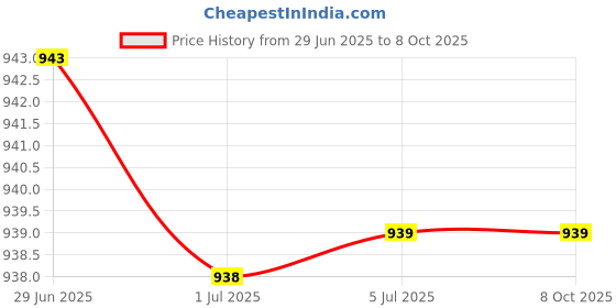flipkart.com Tworld Google Pixel 3 Charging PCB Complete Flex Price History Graph from 29 Jun 2025 to 7 Oct 2025