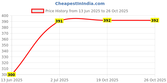 flipkart.com Tworld Infinix Hot 10s / 10s NFC / 10T ( X689B, X689, X689D ) Charging Connector Flex cable Price History Graph from 13 Jun 2025 to 26 Oct 2025