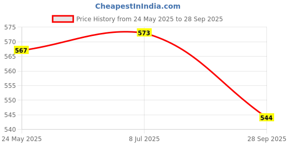 flipkart.com Tworld Itel A60 / A60s ( A662L, A662LM ) Front Housing LCD Frame Bezel Plate Digitizer Panel Price History Graph from 24 May 2025 to 28 Sep 2025