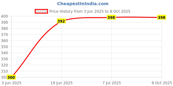 flipkart.com Tworld ( M1805D1SG ) Xiaomi Mi A2 Lite / Redmi 6 Pro (4G) - Charging PCB Complete Flex Price History Graph from 3 Jun 2025 to 7 Oct 2025