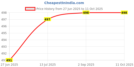 flipkart.com Tworld ( M2102K1AC ) Xiaomi Mi 11 Pro (5G) - Charging PCB Complete Flex Price History Graph from 27 Jun 2025 to 11 Oct 2025