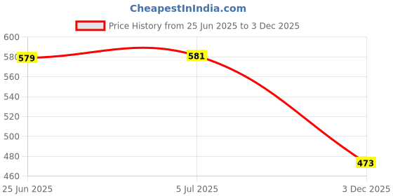 flipkart.com Tworld Micromax IN Note 1 ( E7746 ) Charging Connector Flex cable Price History Graph from 25 Jun 2025 to 3 Dec 2025