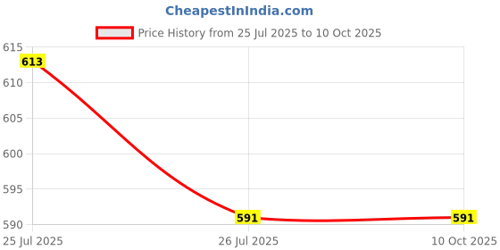 flipkart.com Tworld ( MIX ) Xiaomi Mi Mix (4G) - Charging PCB Complete Flex Price History Graph from 25 Jul 2025 to 9 Oct 2025
