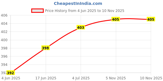 flipkart.com Tworld Motorola Moto G9 (India) / Moto G9 Play ( XT2083, XT2083-1 ) Speaker Ringer Buzzer Loud Speaker Price History Graph from 4 Jun 2025 to 8 Nov 2025
