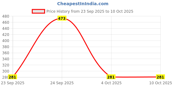 flipkart.com Tworld Oppo A78 5G ( CPH2483, CPH2495 ) Battery Replacement Back Panel Price History Graph from 23 Sep 2025 to 10 Oct 2025