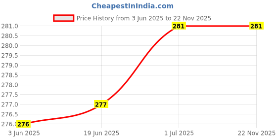flipkart.com Tworld Oppo Realme C11 / C12 / C15 Charging PCB Complete Flex Price History Graph from 3 Jun 2025 to 21 Nov 2025